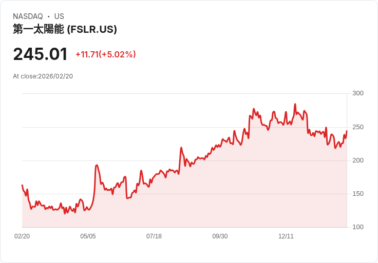 【23:34 即時新聞】First Solar (FSLR) 漲+5.01%