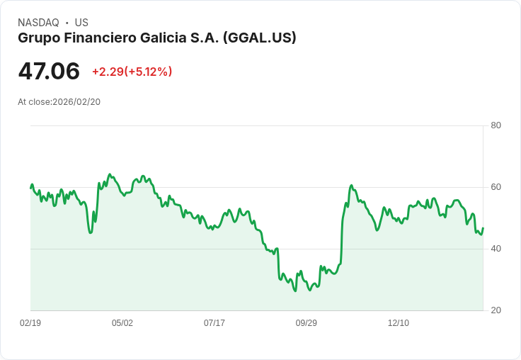 【00:43 即時新聞】Grupo Financiero Galicia S.A. (GGAL) 漲+5.12%
