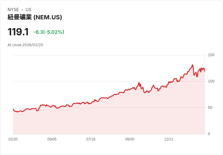 【23:35 即時新聞】Newmont (NEM) 跌-5.02%