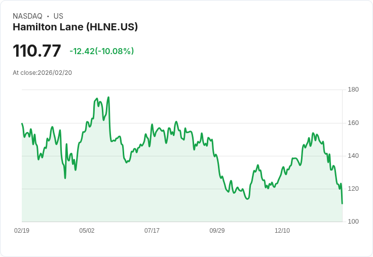 【00:45 即時新聞】Hamilton Lane (HLNE) 跌-10.08%