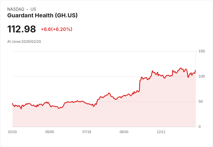 【22:34 即時新聞】Guardant Health (GH) 漲+5.28%