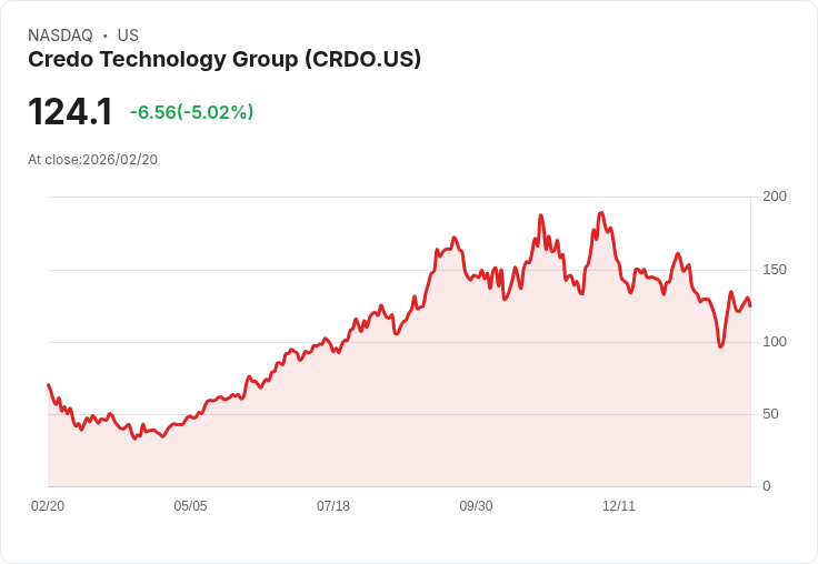 【23:16 即時新聞】Credo Technology Group (CRDO) 跌-5％
