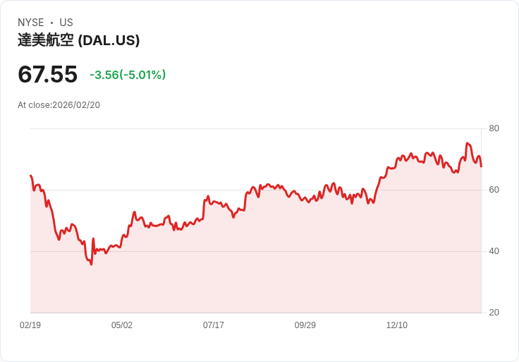 【00:27 即時新聞】Delta Air Lines (DAL) 跌-5.01％