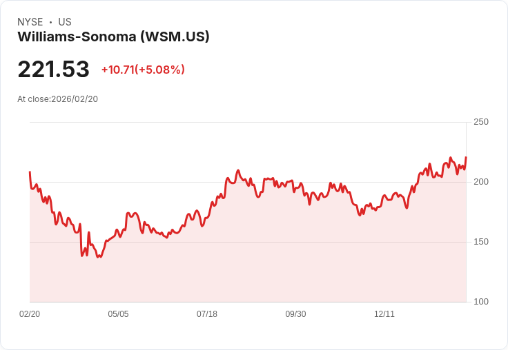 【23:02 即時新聞】Williams-Sonoma (WSM) 漲+5.08％
