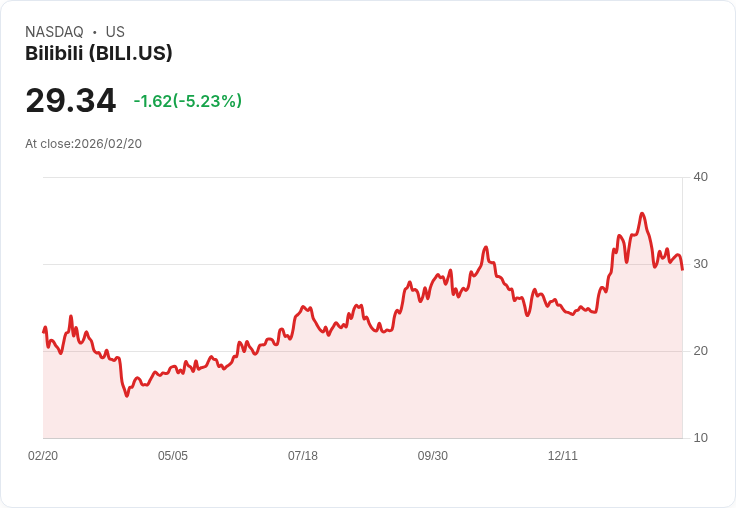 【22:30 即時新聞】Bilibili (BILI) 跌-5.3％