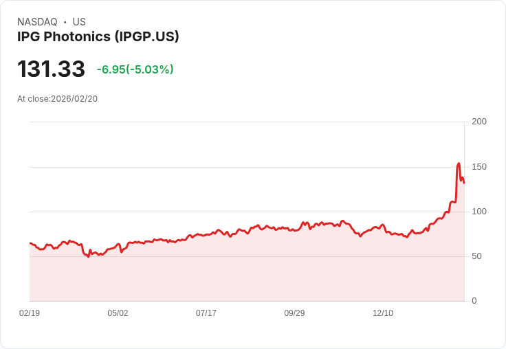 【00:45 即時新聞】IPG Photonics (IPGP) 跌-5.03%