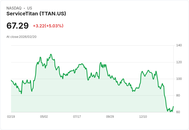 【04:46 即時新聞】ServiceTitan (TTAN) 漲+5.07%