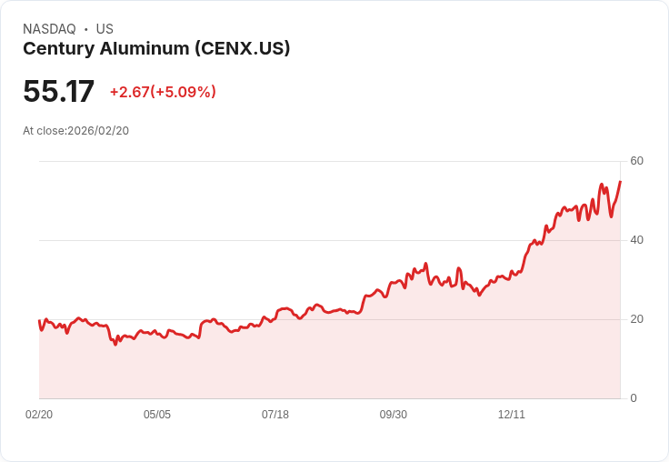 【22:50 即時新聞】Century Aluminum (CENX) 漲+5.09％