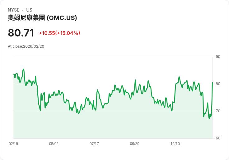【02:18 即時新聞】Omnicom Group (OMC) 漲+15.01％