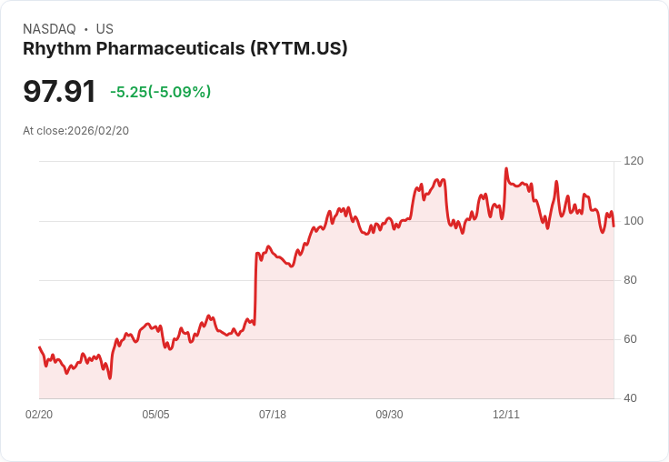 【23:13 即時新聞】Rhythm Pharmaceuticals (RYTM) 跌-5.09％