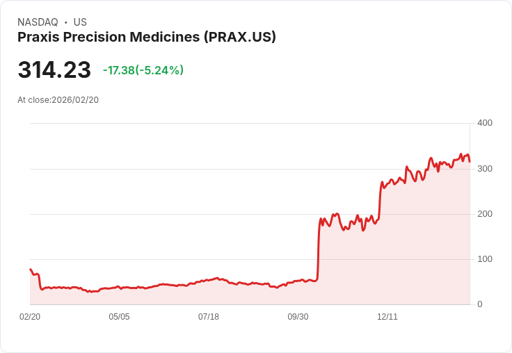 【22:38 即時新聞】Praxis Precision Medicines (PRAX) 跌-5.24％
