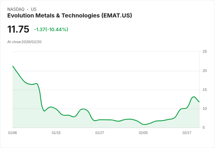 【00:24 即時新聞】Evolution Metals & Technologies (EMAT) 跌-10.44％