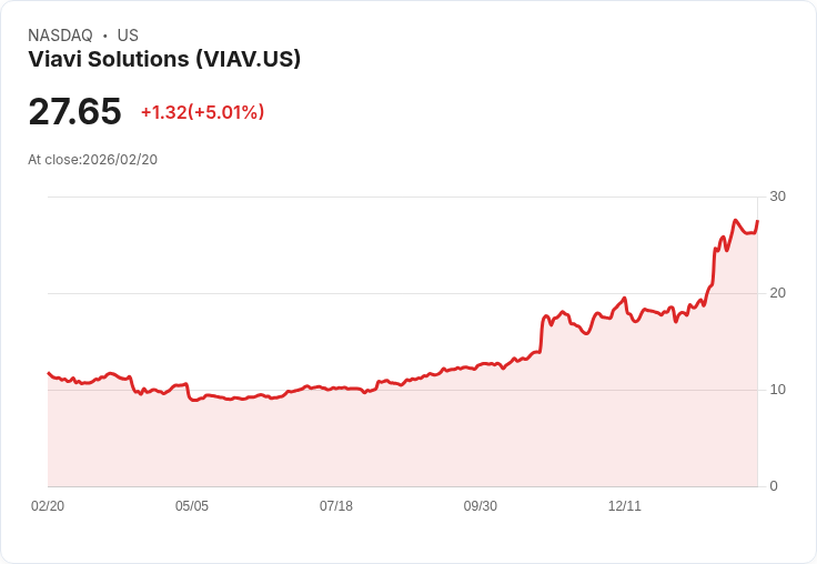 【23:55 即時新聞】Viavi Solutions (VIAV) 漲+5.01%