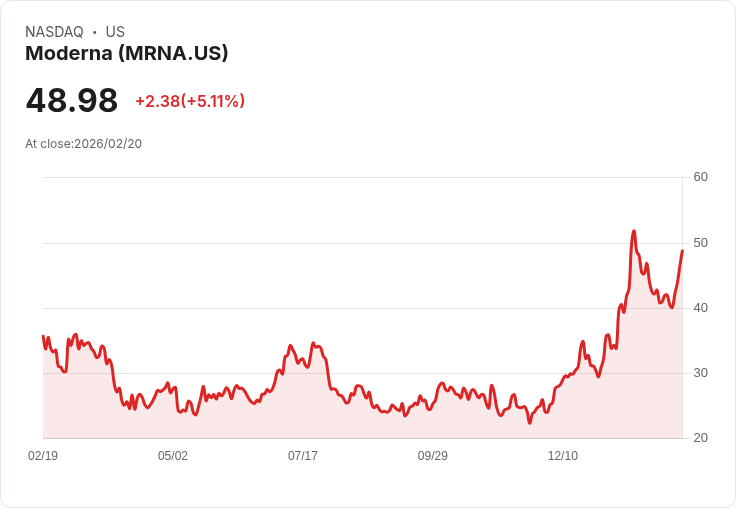 【02:56 即時新聞】Moderna (MRNA) 漲+5.09％