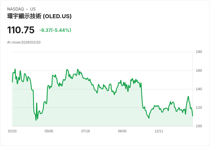 【22:37 即時新聞】Universal Display (OLED) 跌-5.44％