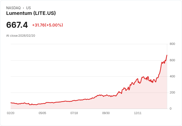【23:39 即時新聞】Lumentum (LITE) 漲+5％