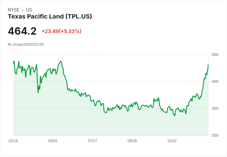 【00:20 即時新聞】Texas Pacific Land (TPL) 漲+5%