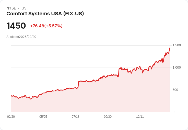 【22:36 即時新聞】Comfort Systems USA (FIX) 漲+5.57％