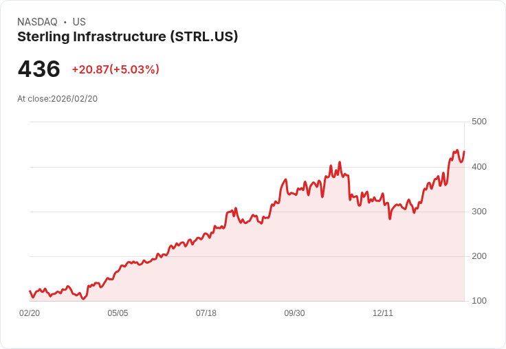 【23:00 即時新聞】Sterling Infrastructure (STRL) 漲+5.03％