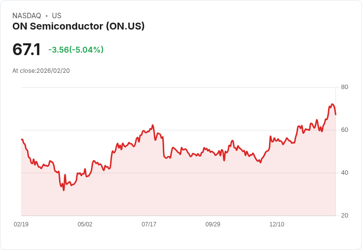 【02:20 即時新聞】ON Semiconductor (ON) 跌-5.04％