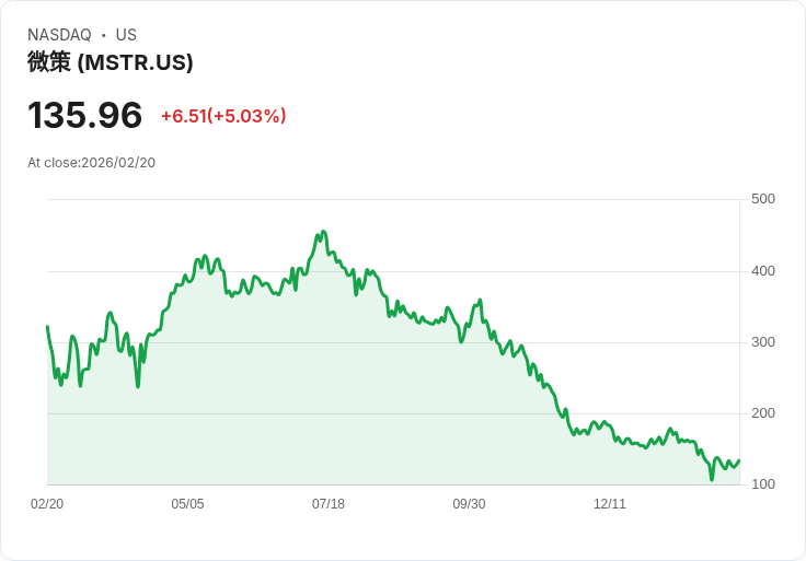 【23:02 即時新聞】Strategy (MSTR) 漲+5.01%