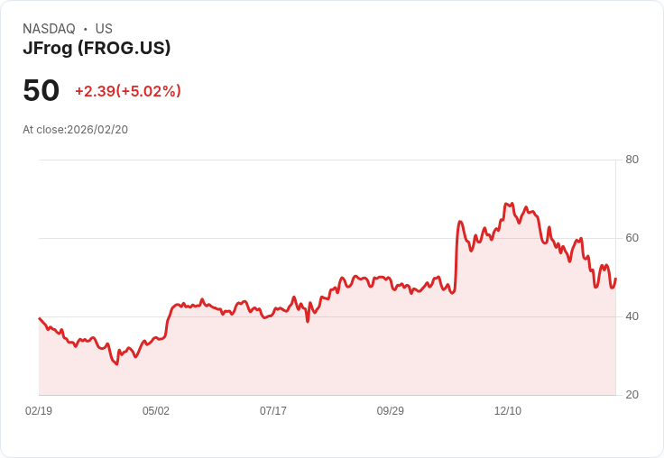 【03:19 即時新聞】JFrog (FROG) 漲+5.02％