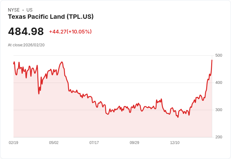 【03:18 即時新聞】Texas Pacific Land (TPL) 漲+10％