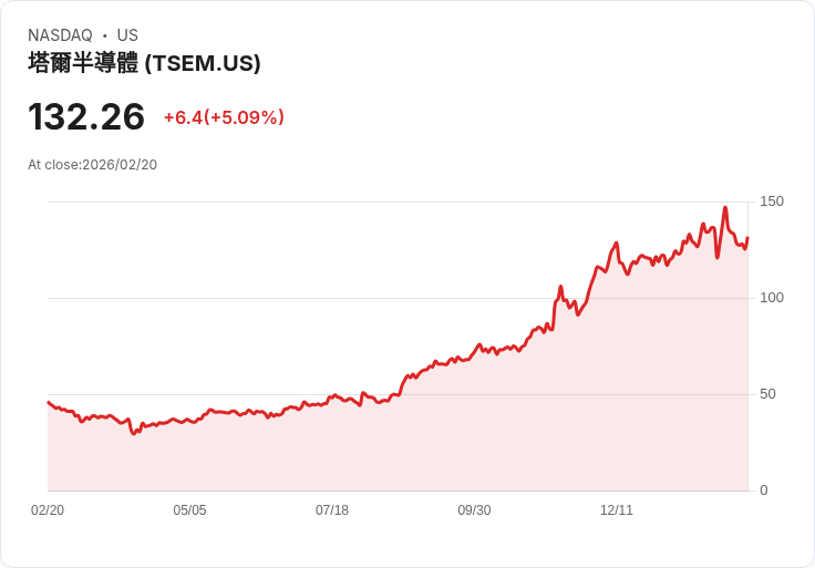 【23:54 即時新聞】Tower Semiconductor (TSEM) 漲+5.16％