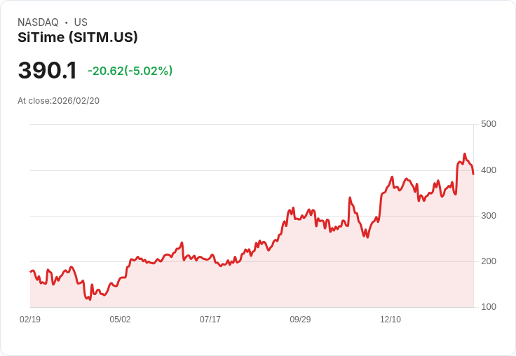 【02:24 即時新聞】SiTime (SITM) 跌-5.02％