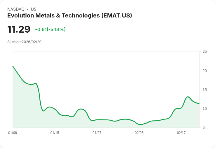 【22:39 即時新聞】Evolution Metals & Technologies (EMAT) 跌-5.04％