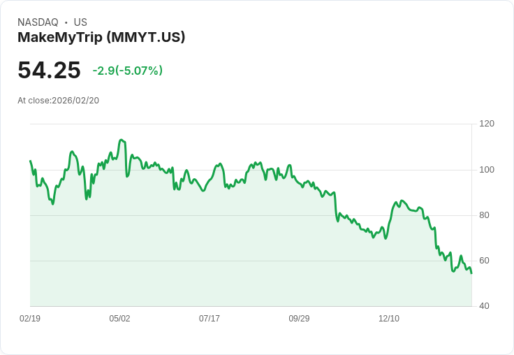 【00:25 即時新聞】MakeMyTrip (MMYT) 跌-5.07％