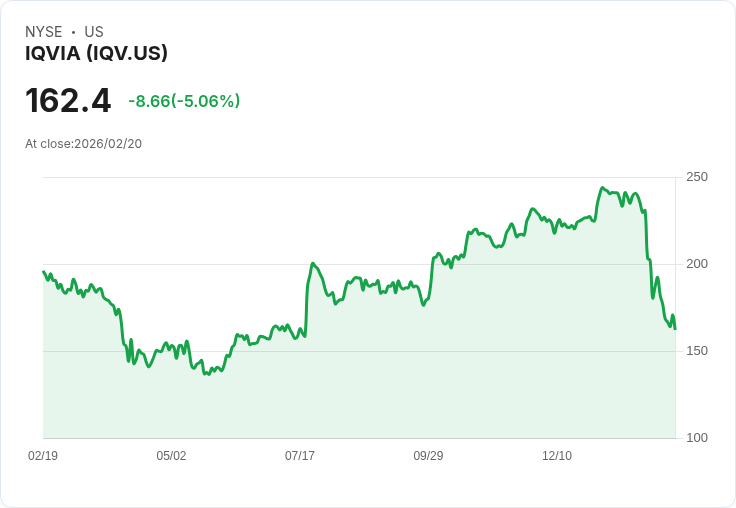 【00:59 即時新聞】IQVIA (IQV) 跌-5.06%