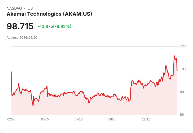【22:33 即時新聞】Akamai Technologies (AKAM) 跌-10.06％