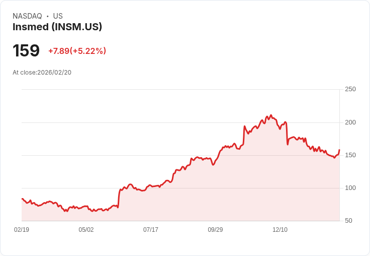 【00:01 即時新聞】Insmed (INSM) 漲+5.22％