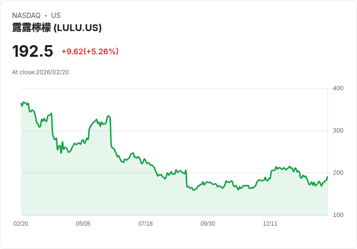 【23:02 即時新聞】lululemon athletica (LULU) 漲+5.19％