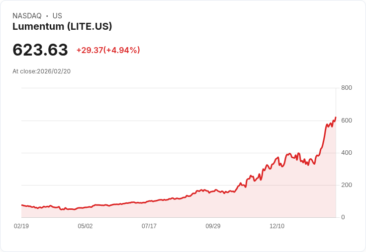 【00:33 即時新聞】Lumentum (LITE) 漲+5％