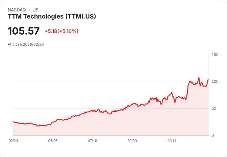 【22:49 即時新聞】TTM Technologies (TTMI) 漲+5.09%