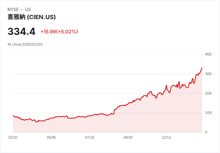 【23:01 即時新聞】Ciena (CIEN) 漲+5.02%