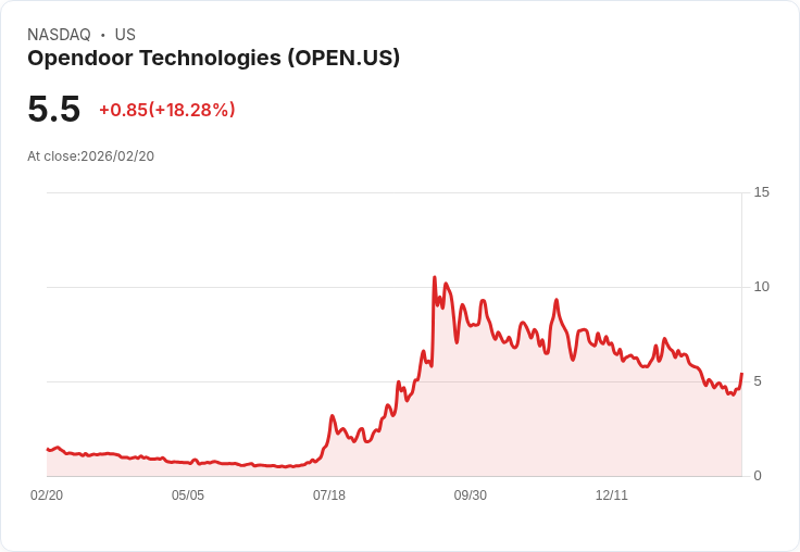 【22:30 即時新聞】Opendoor Technologies (OPEN) 漲+18.28%