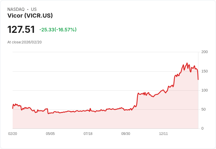 【22:30 即時新聞】Vicor (VICR) 跌-16.57％