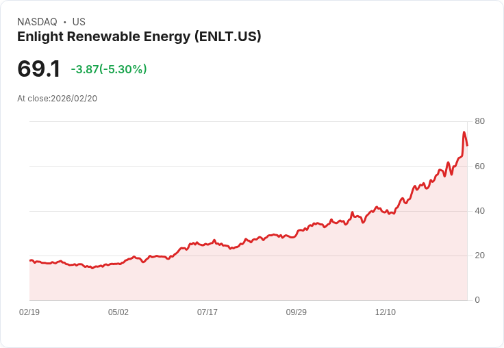 【01:02 即時新聞】Enlight Renewable Energy (ENLT) 跌-5.29%