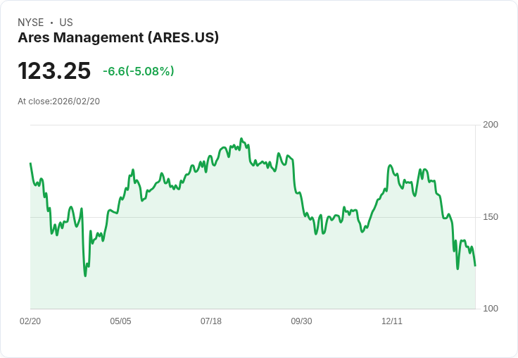 【22:31 即時新聞】Ares Management (ARES) 跌-5.08%