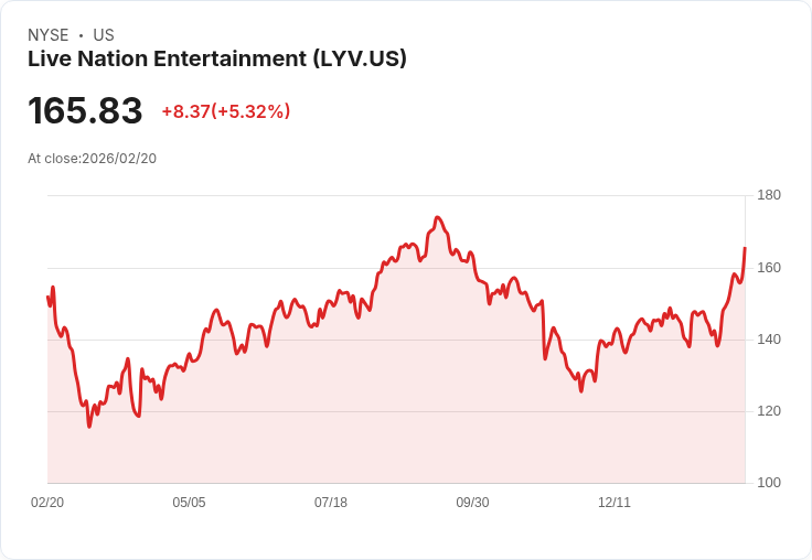 【22:37 即時新聞】Live Nation Entertainment (LYV) 漲+5.18％