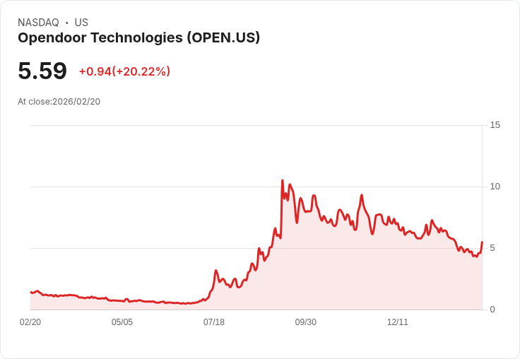 【23:25 即時新聞】Opendoor Technologies (OPEN) 漲+20%
