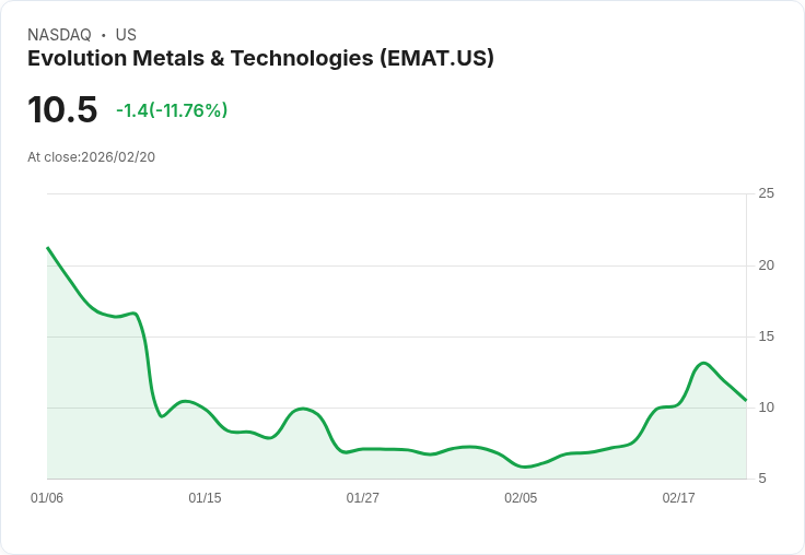 【22:48 即時新聞】Evolution Metals & Technologies (EMAT) 跌-11.68％