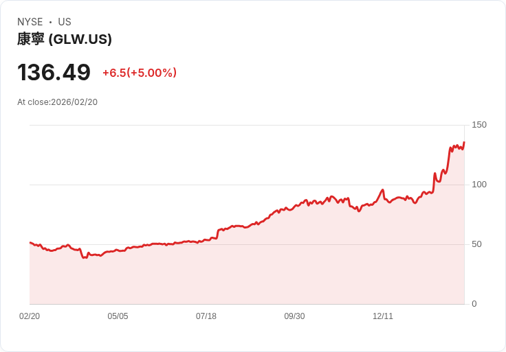 【22:46 即時新聞】Corning (GLW) 漲+5.01％
