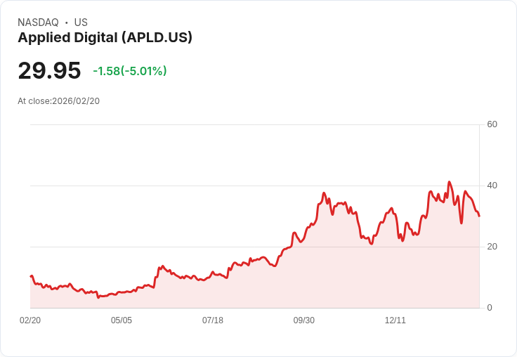 【23:16 即時新聞】Applied Digital (APLD) 跌-5.01%