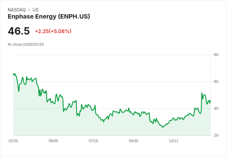 【23:22 即時新聞】Enphase Energy (ENPH) 漲+5.08％