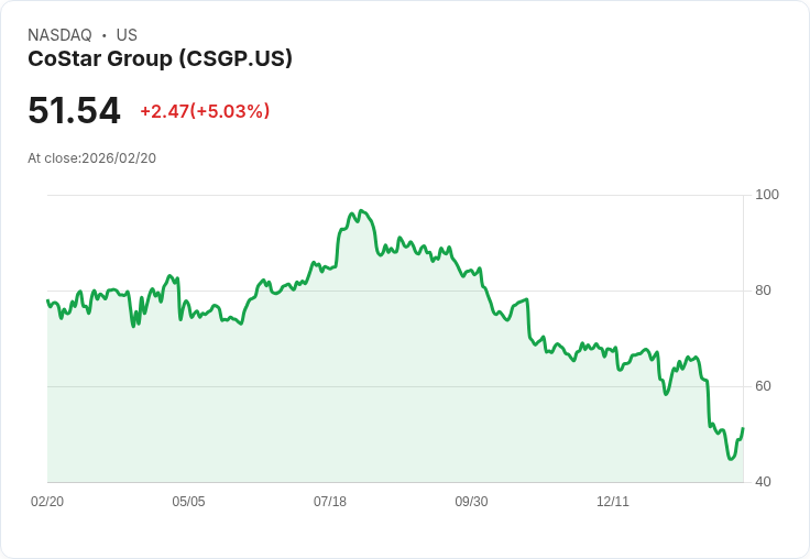 【23:01 即時新聞】CoStar Group (CSGP) 漲+5.03%