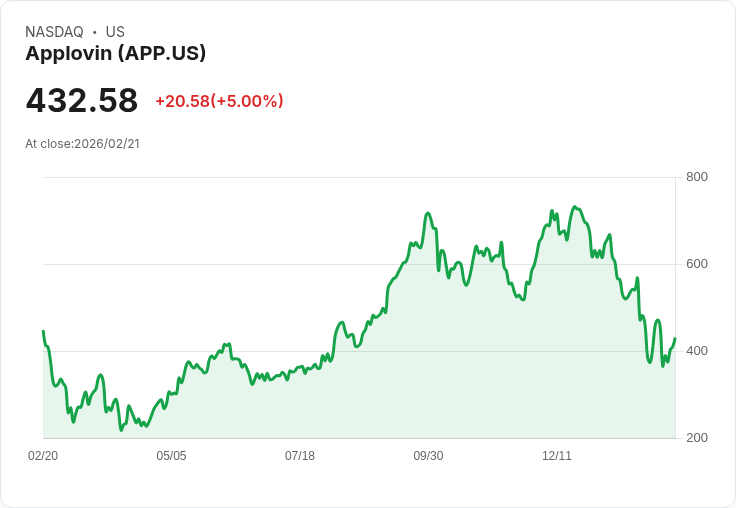 【00:41 即時新聞】Applovin (APP) 漲+5%